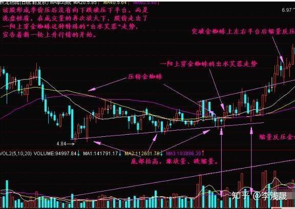 洗盘k线_洗盘k线图_周k线各种洗盘形态