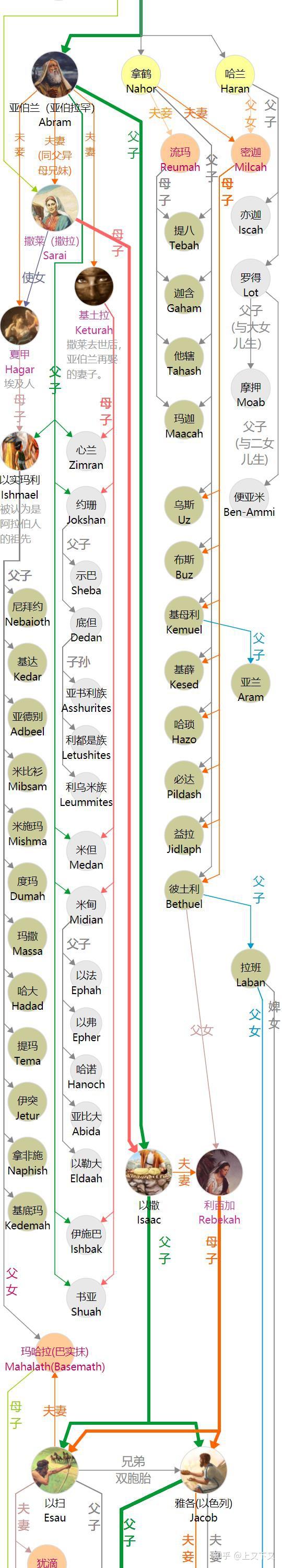 [图谱百科宗教]《圣经》人物图谱