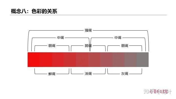 首先根据纯度我们把颜色划分为鲜调色,浊调色,灰调色三级,再按对比度