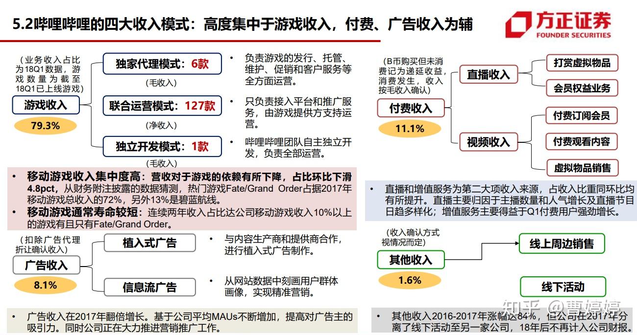 一篇报告通俗易懂全面深度讲解b站z世代泛娱乐视频社区发展用户内容