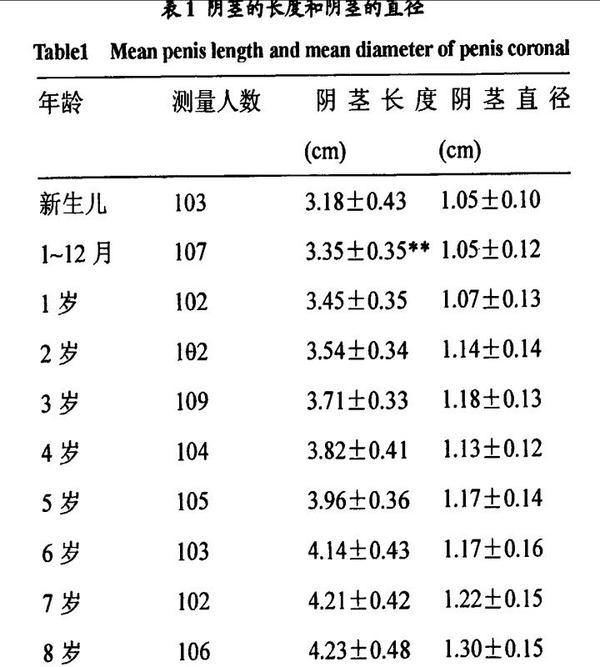 阴茎多大多长算正常?