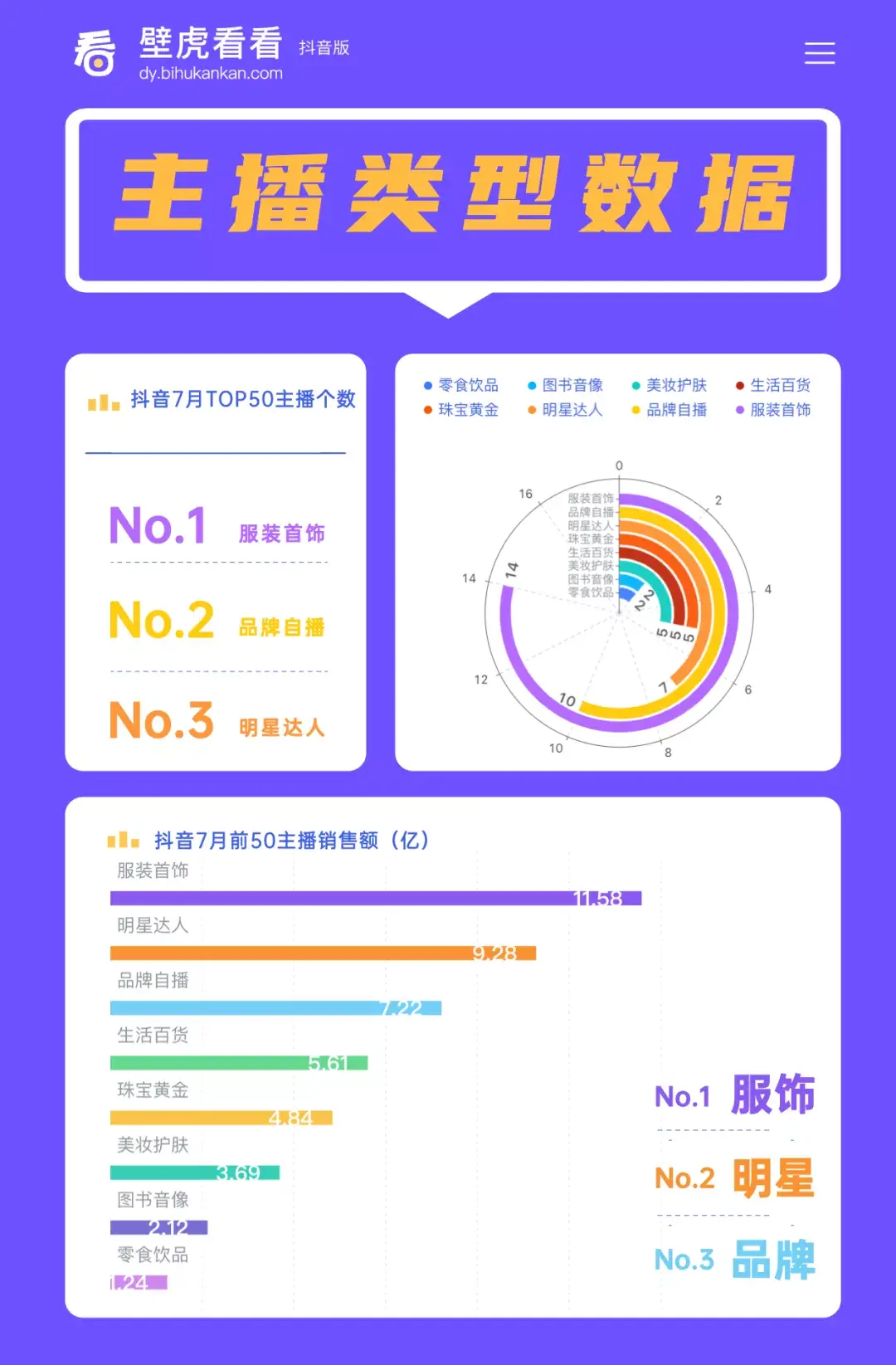 壁虎看看,首先对抖音7月gmv排名前50主播进行盘点,数据显示,top50主播