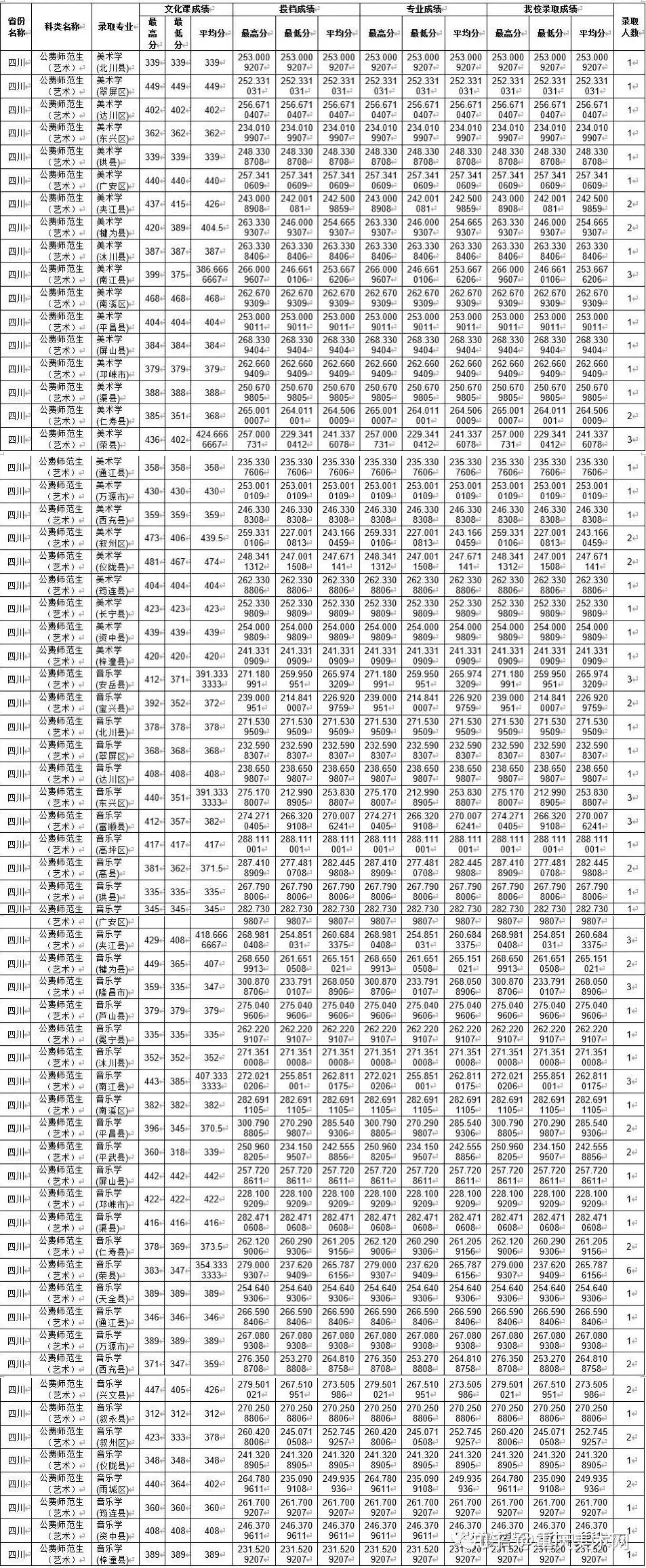 四川师范大学2021年文化录取分数线