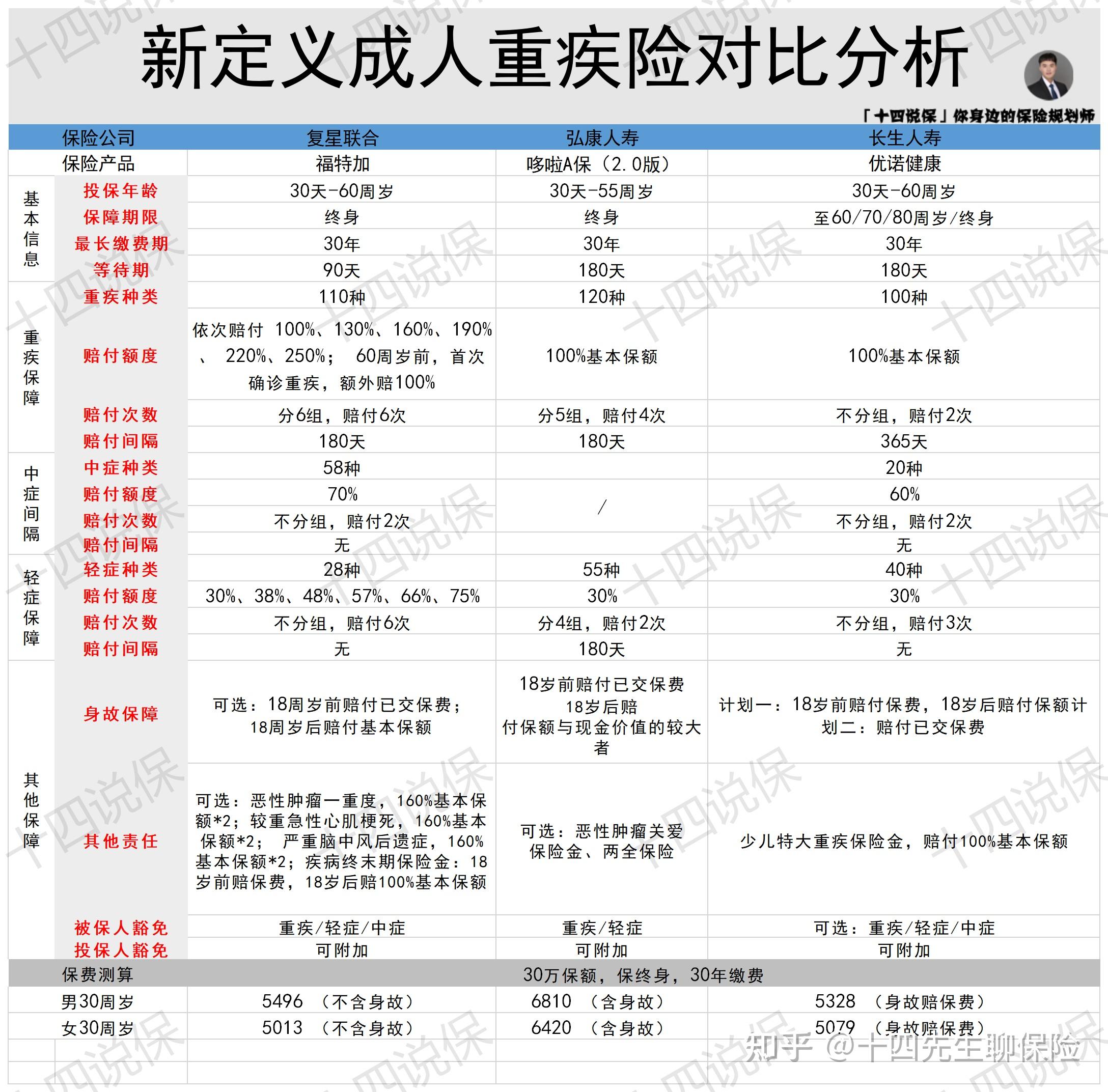 各保险公司重疾险比较新规下的重大疾病保险对比