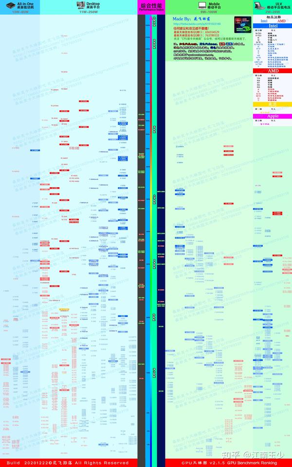 2021年最新笔记本桌面cpu显卡天梯图