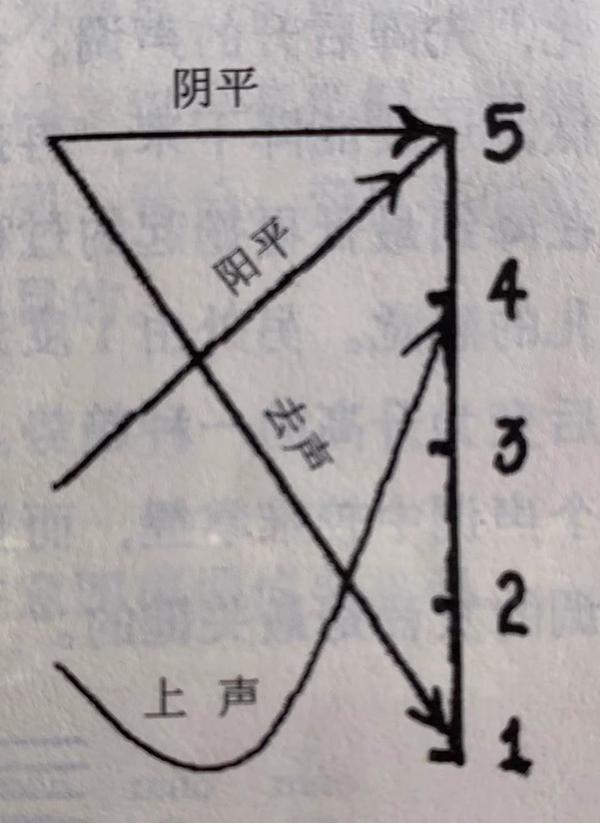 那么,普通话声调发音要领是什么呢?