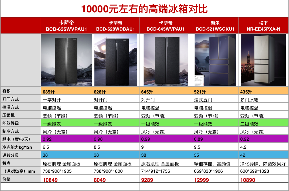 1万元/1w左右高端冰箱推荐(内含海尔,卡萨帝,松下部分