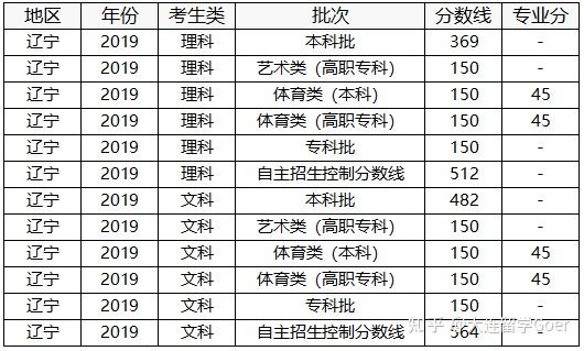 2021辽宁高考分数线出炉!可查分!