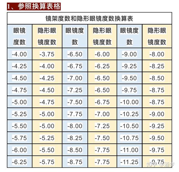 隐形眼镜度数换算隐形眼镜度数与框架眼镜度数的换算