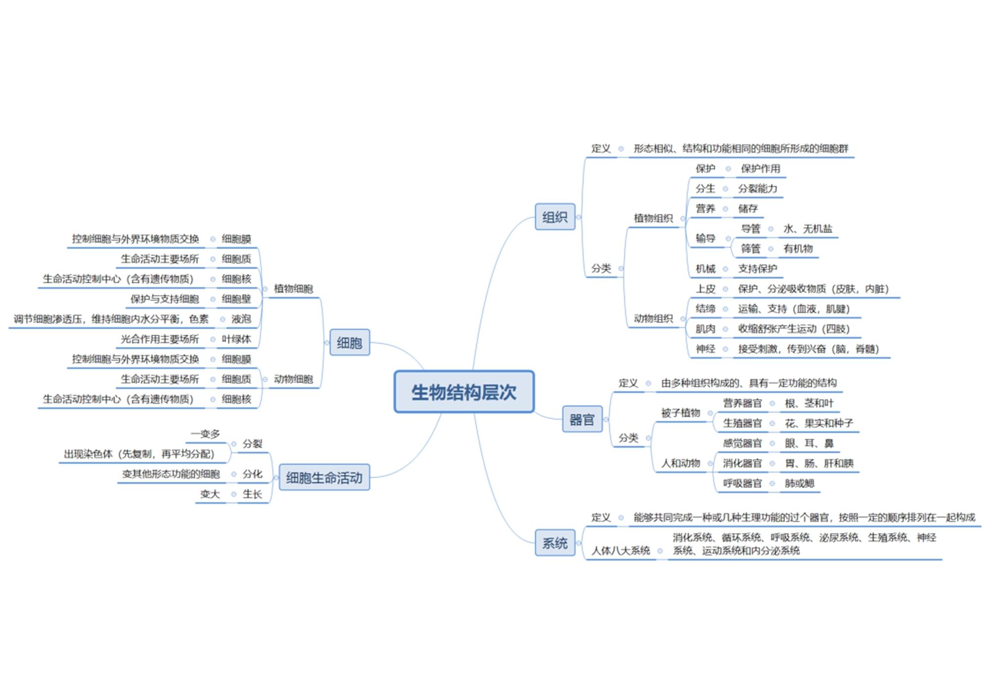 初中生物章节思维导图26张完整版(通儒学习圈精制-免费共享)