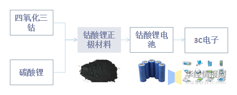 钴酸锂正极材料产业链钴酸锂正极材料产业链较为简单,主要系钴酸锂所