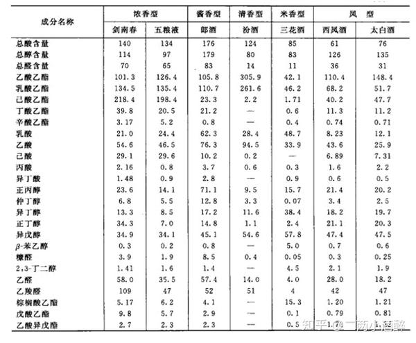 小白酿酒工艺学(六—白酒味道的多样(风味化学物质)