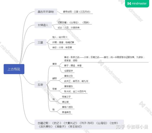 简单思维导图——上古传说时期