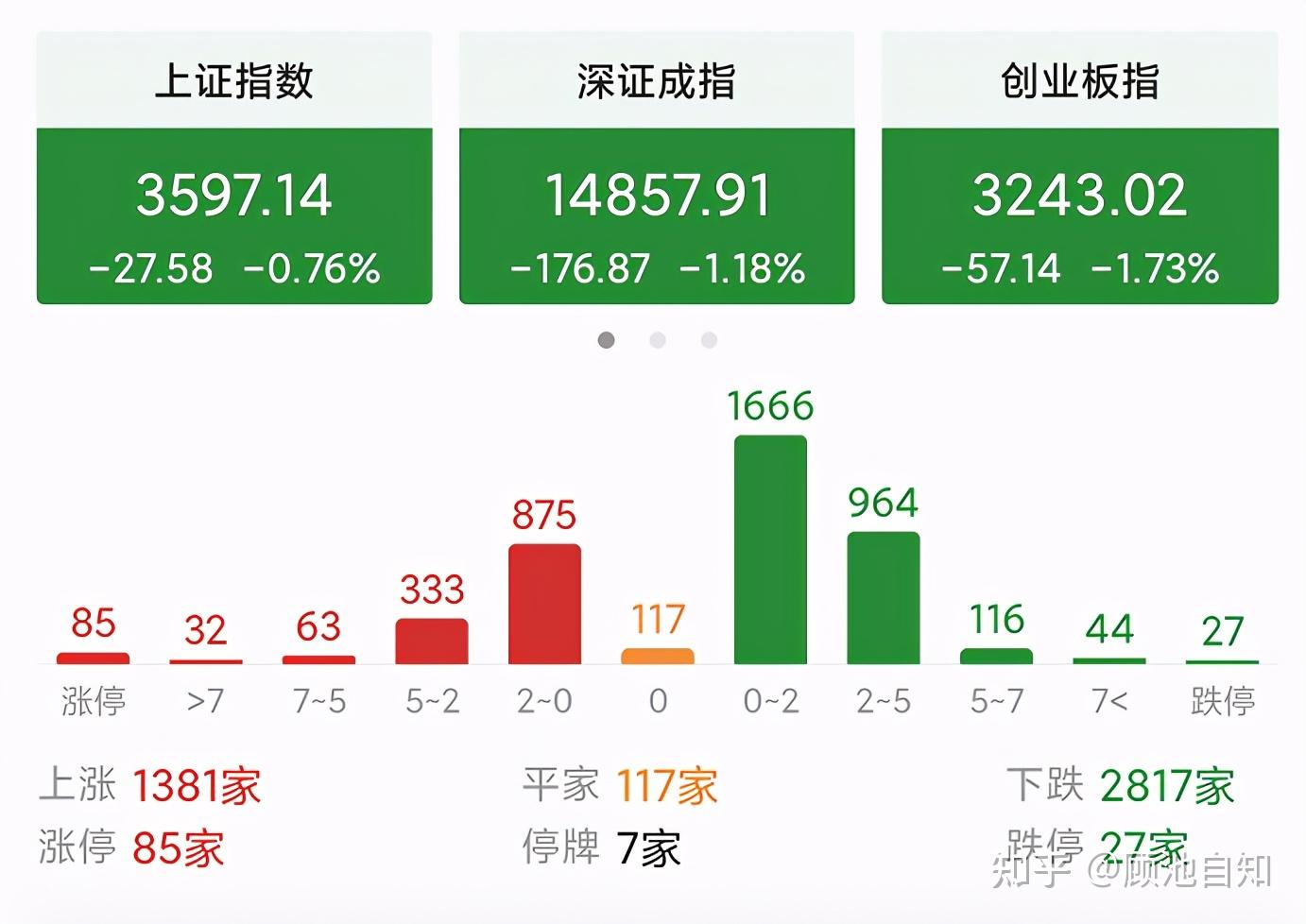 a股三大指数小幅高开权重板块集体走跌明日趋势展望