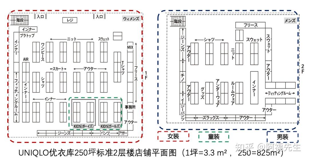 1,货架布局与超市一样——下面是优衣库标准店(825m05)平面图,货架