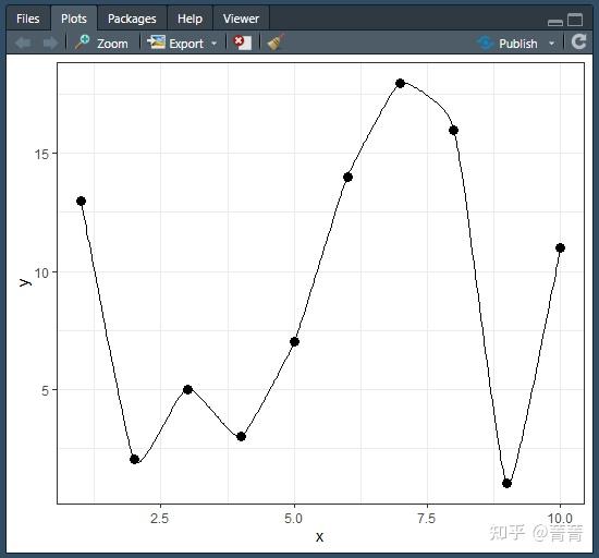 计算机语言学习39ggplot2绘制折线图和平滑的折线图