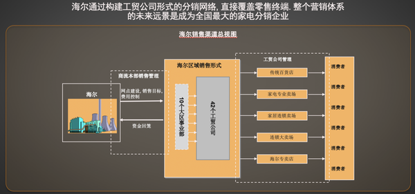 娃哈哈的"分销联合体",高效的渠道一直是两家大咖企业在各自领域内执