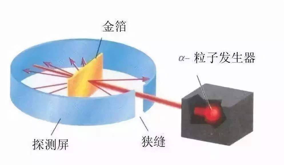 阿尔法粒子散射实验为什么只能用金箔或银箔不能用其他的呢