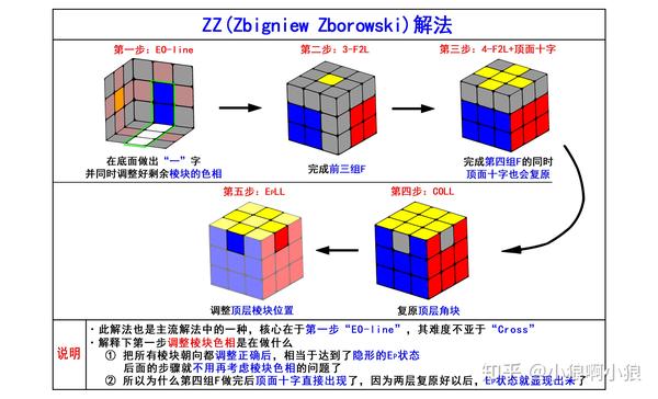 番外篇八大魔方快速还原法图解介绍汇总大全