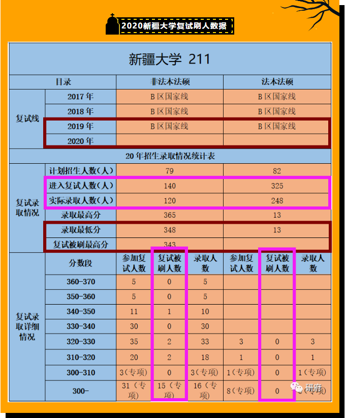 2022新疆大学法律硕士招生简章2022新疆大学法律硕士复试真题2022新疆