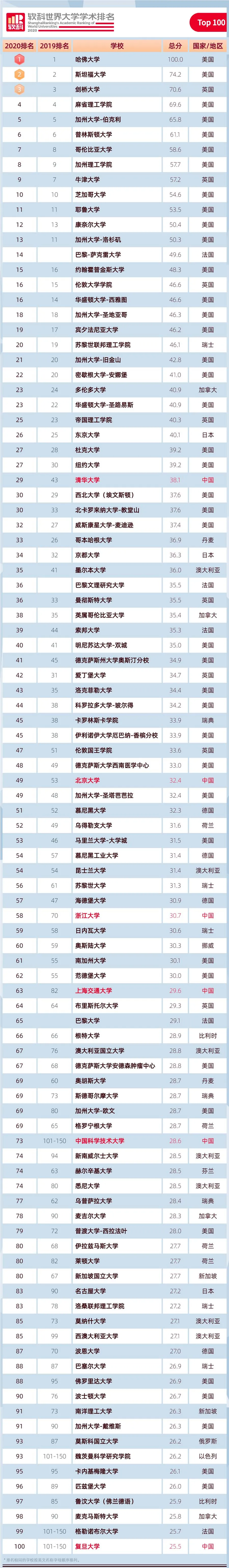 伯明翰大学 利兹大学 利物浦大学 诺丁汉大学 南安普敦大学 华威大学