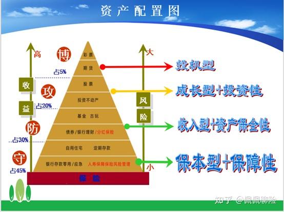 保险理财理财金字塔以及标准普尔图