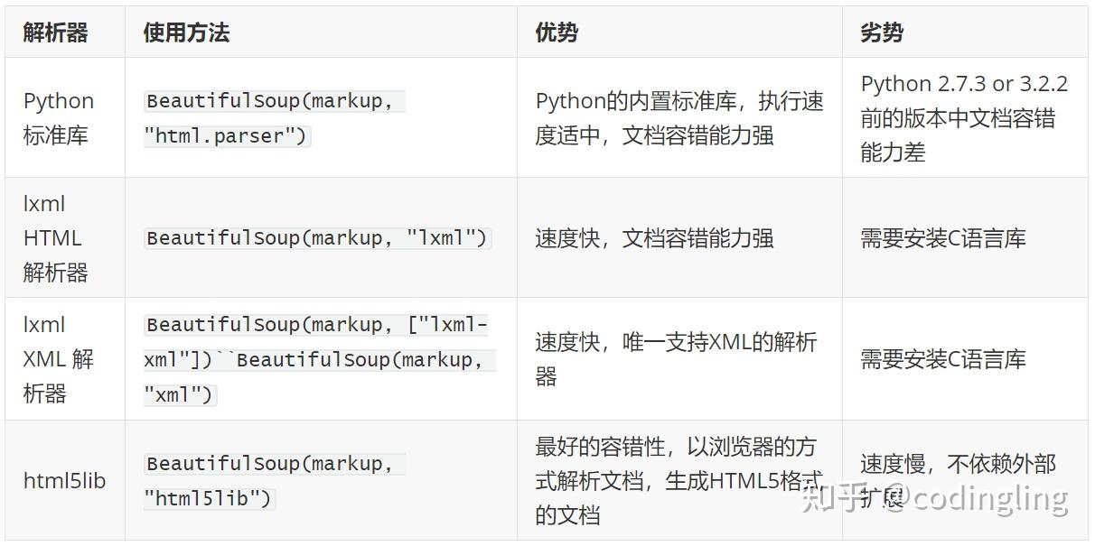 Python爬虫学习BeautifulSoup 知乎