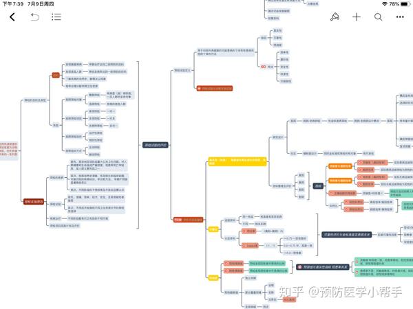 流行病学思维导图