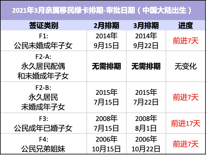 绿卡禁令解除2021年3月绿卡排期发布