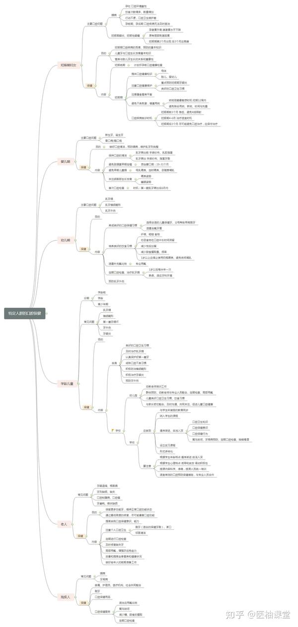口腔医学思维导图分享