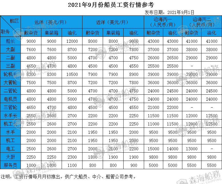 2021年9月海员工资行情表