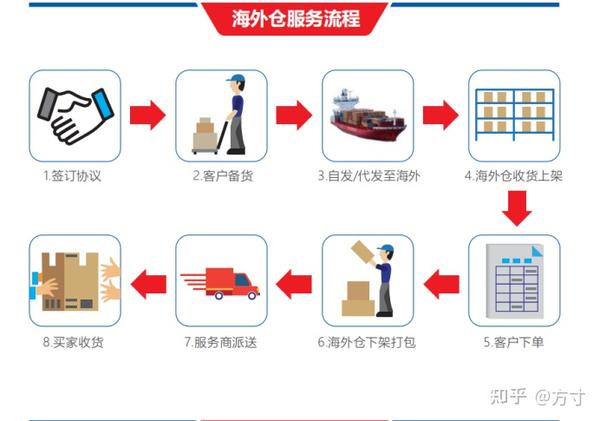 中运国际海外仓海外仓一件代流程