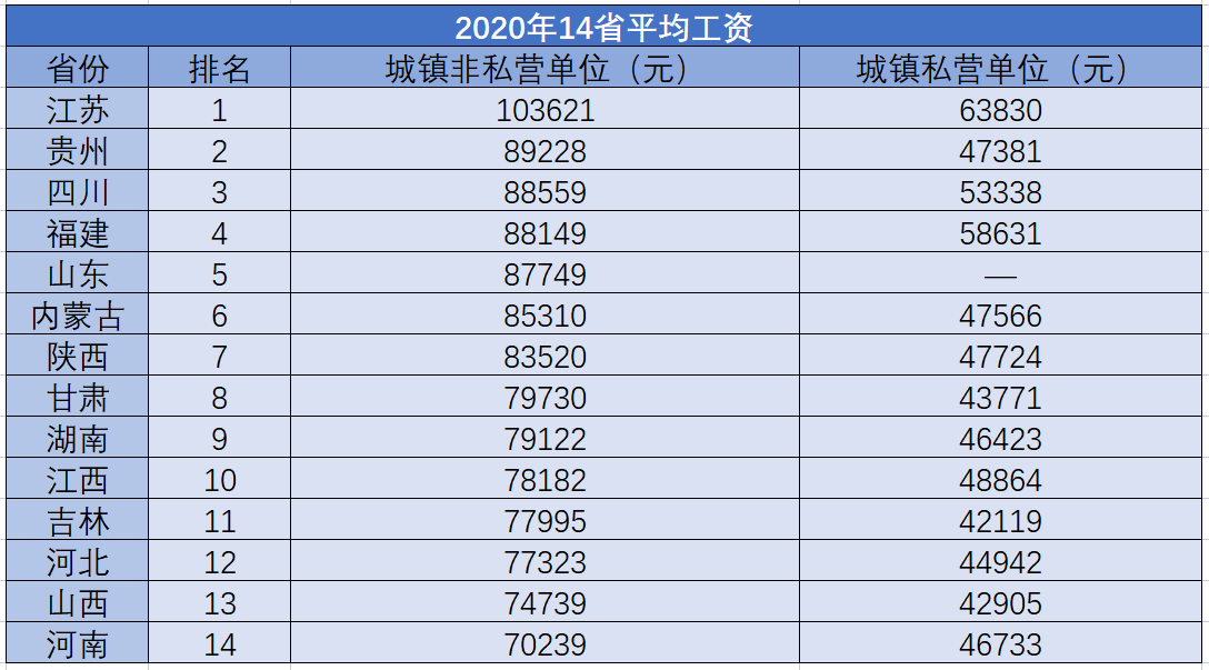 2020 年 14 省年平均工资出炉,河南年平均工资 70239