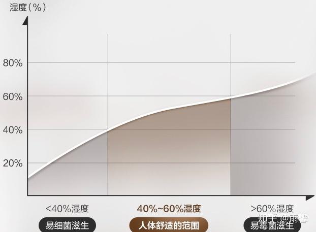 室内空气健康湿度多少合适呢