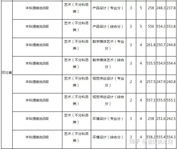 西安工业大学2021年美术类本科专业录取分数线