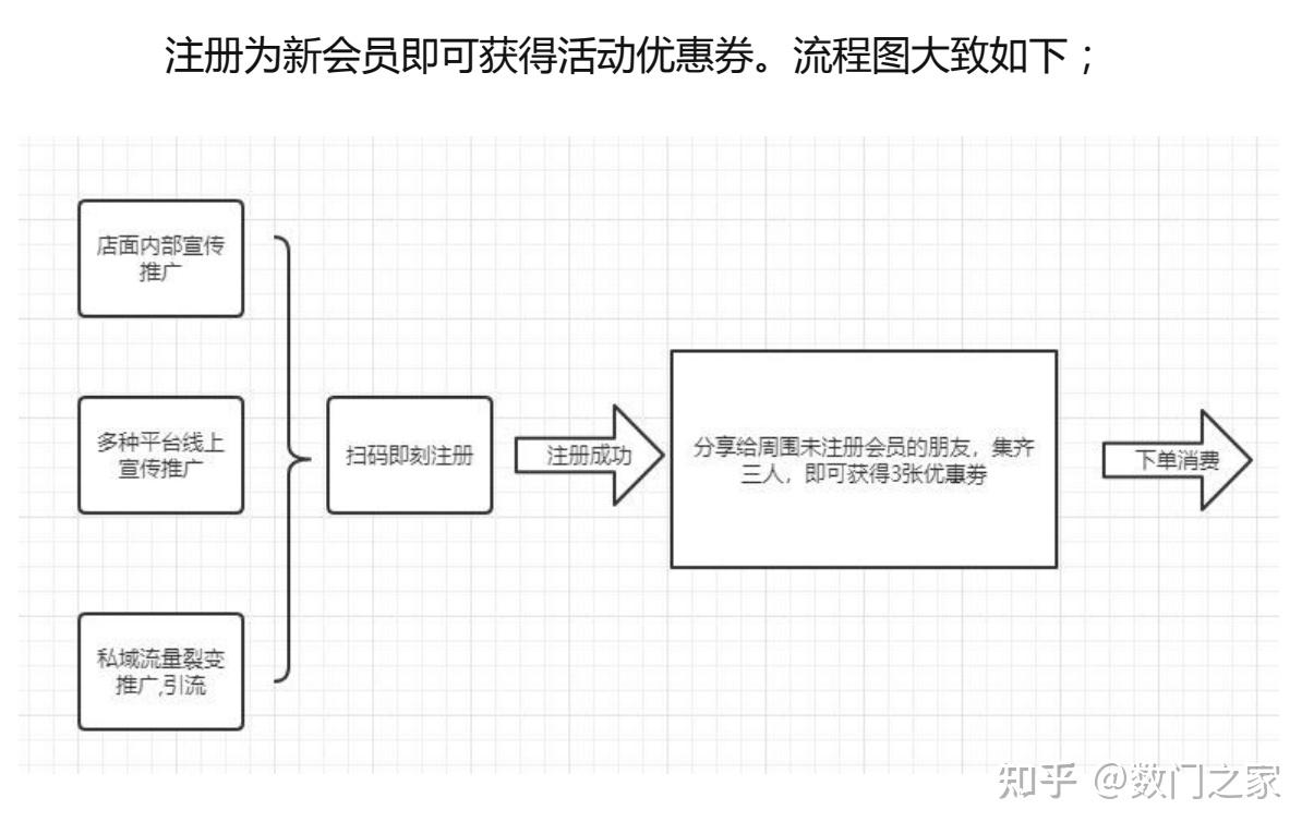 奈雪的茶轻会员运营方案及活动步骤!