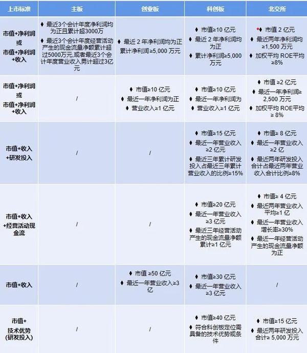 发行人选择在上交所上市,则为上交所主板;发行人选择在深交所上市,则