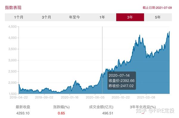 全球优秀指数大盘点第二期a股暖男行业指数篇2021年7月11日更