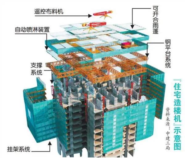 住宅造楼机示意图