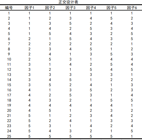 4因素5水平正交试验如何设计