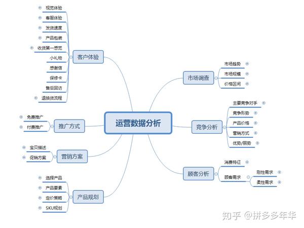 想要做好拼多多运营需要具备哪些技能条件?