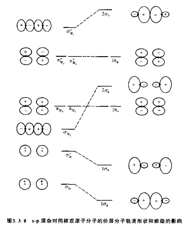 为什么b2的分子轨道中电子不排布在σ2px