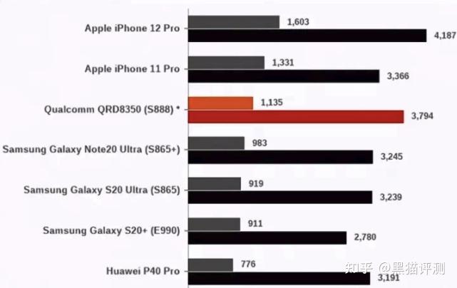 宁愿买iphone 11,也不买骁龙888,是一种什么心态?