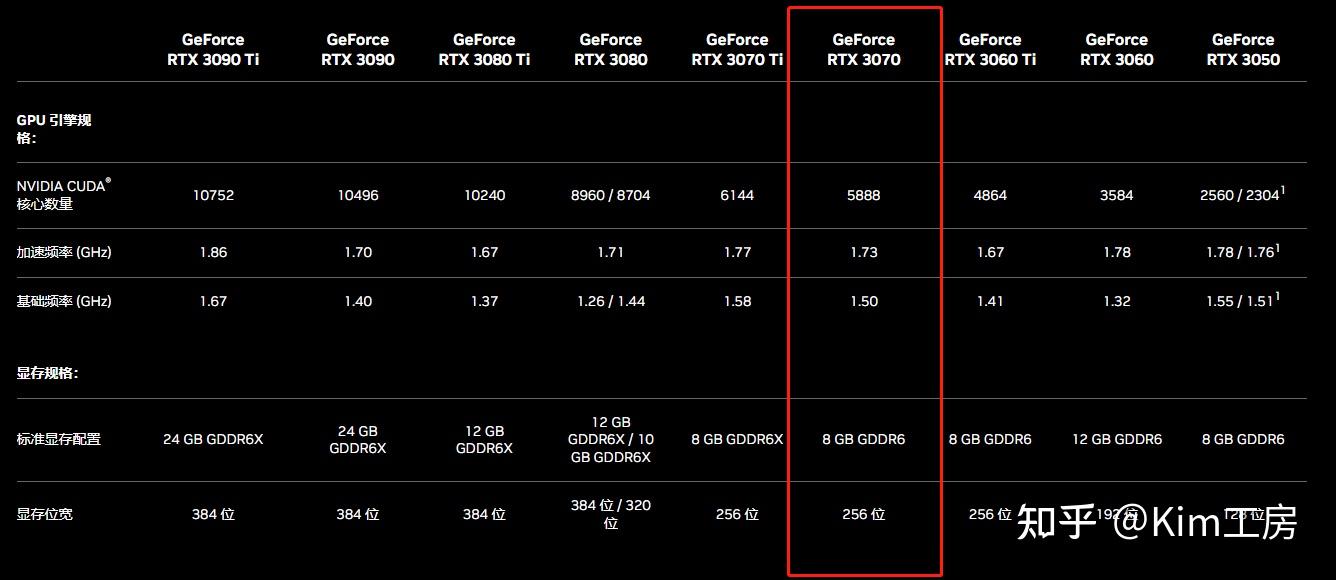 rtx3070这张显卡是第一批发布的30系显卡之一,凭借足以干翻rtx2080ti