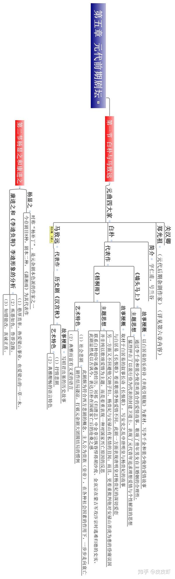 续更思维导图元代文学二