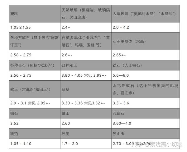 玉石密度表:下图为各类玉石的密度,大家可以对比下文测试方法加以对照