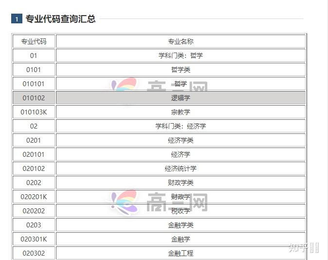 学科代码和专业种类代码分别是什么