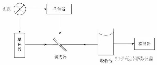 紫外-可见分光光度计的类型很多,根据仪器结构可分为单光束分光光度