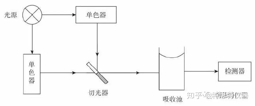 常见紫外可见分光光度计类型