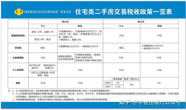 长沙二手房税费明细可按卖方和买方区分 (实际交易中,可能会协商转嫁